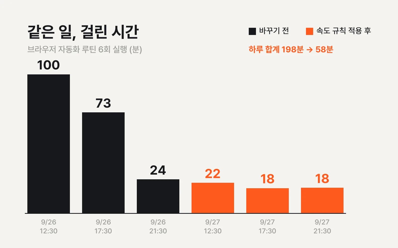 같은 일에 100분과 18분, 차이는 브라우저 탭 하나였어요